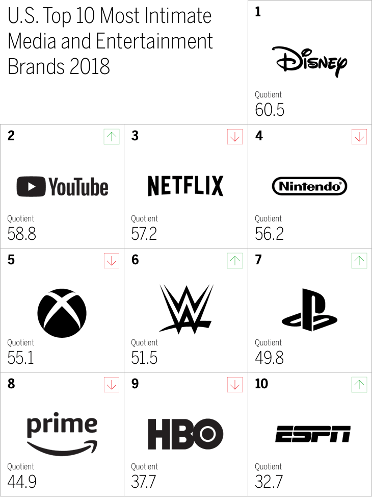 U.S. Top 10 Most Intimate Media and Entertainment Brands 2018 Chart