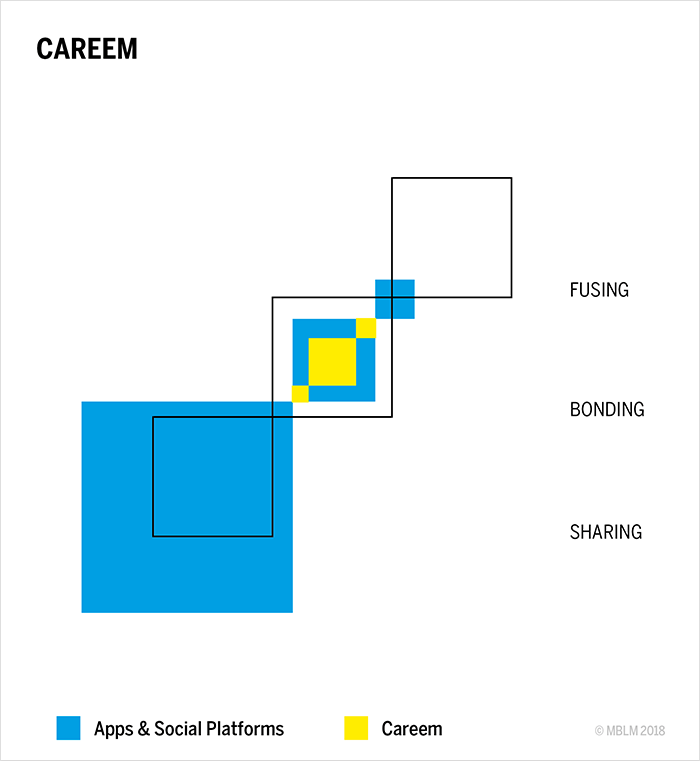 Careem Brand Intimacy Chart: Fusing, Bonding and Sharing