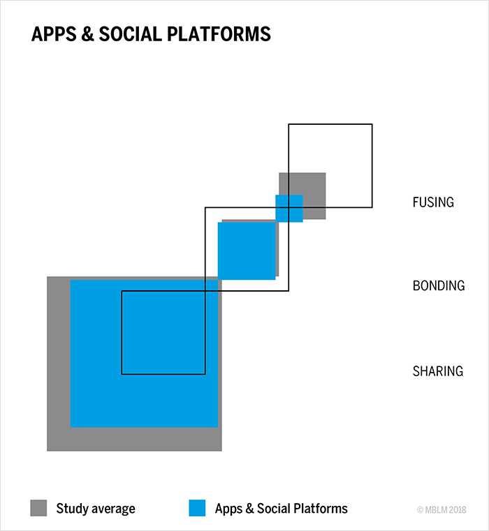 UAE apps & social platforms Brand Intimacy stages Chart