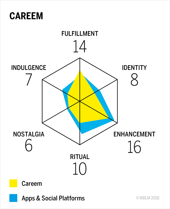 Careem Brand Intimacy Chart:
Fulfillment, Indulgence, Identity, Nostalgia, Enhancement, and Ritual