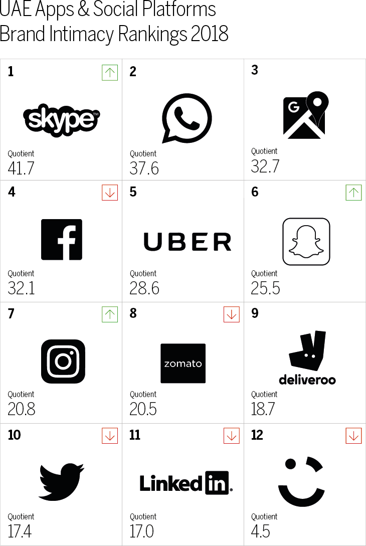 UAE Apps & Social Platforms
Brand Intimacy Rankings 2018 Chart