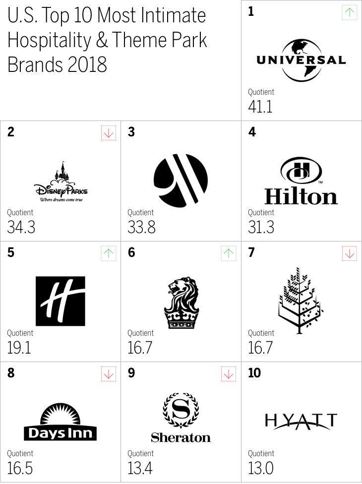 U.S. Top 10 Most Intimate
Hospitality & Theme Park
Brands 2018 chart