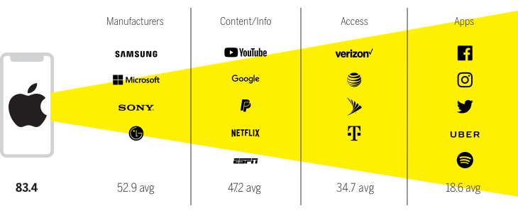 The Smartphone Ecosystem Chart