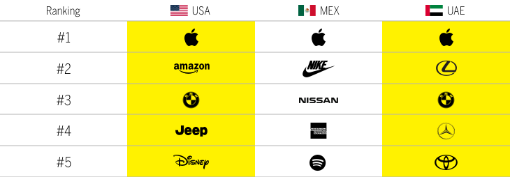 Top 5 most intimate brands per country chart