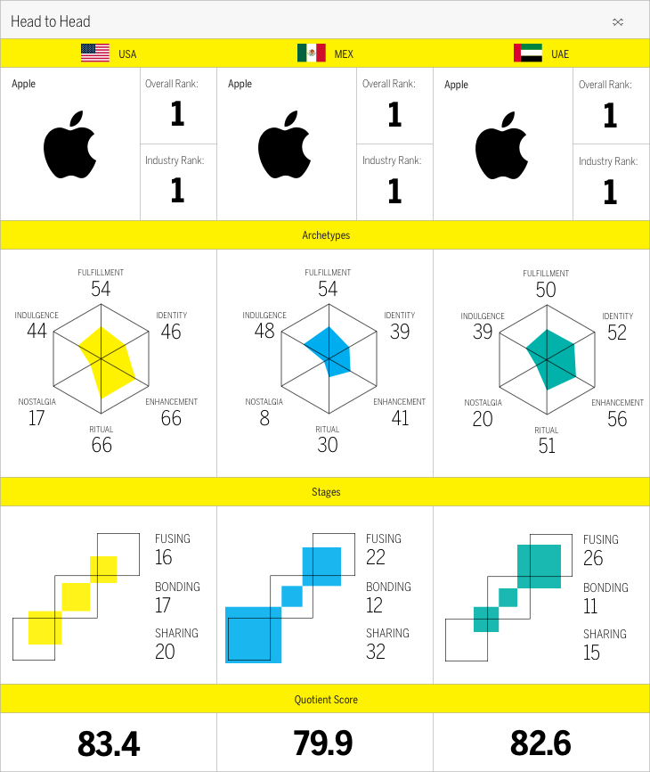 Head to Head Chart: Apple across our three geographical regions: USA, MEX and UAE