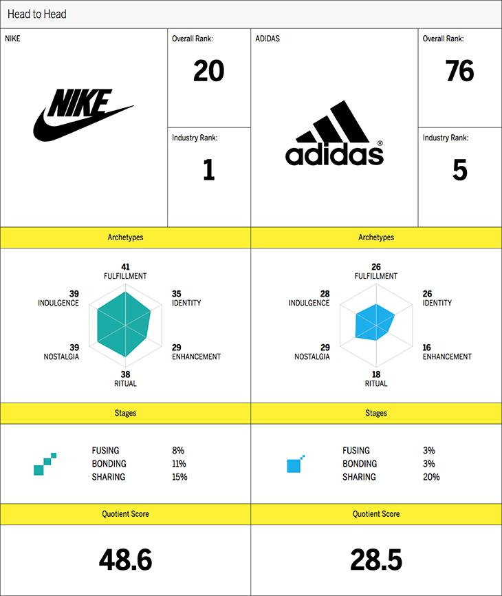 Nike Vs Adidas Head to Head Chart