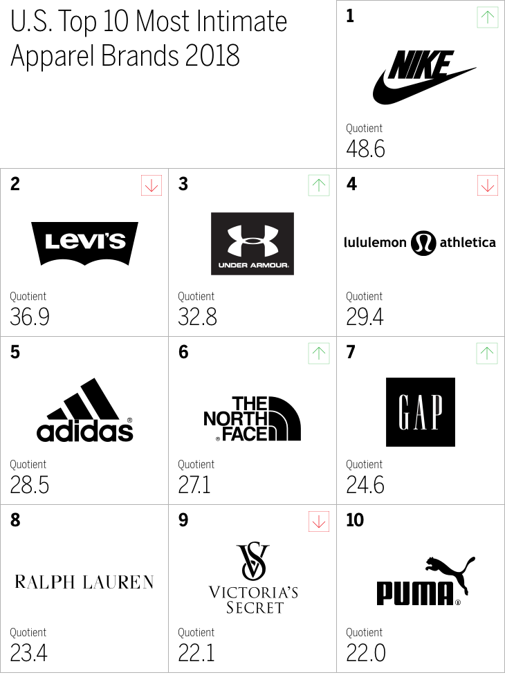 U.S. Top 10 Most Intimate
Apparel Brands 2018 Chart