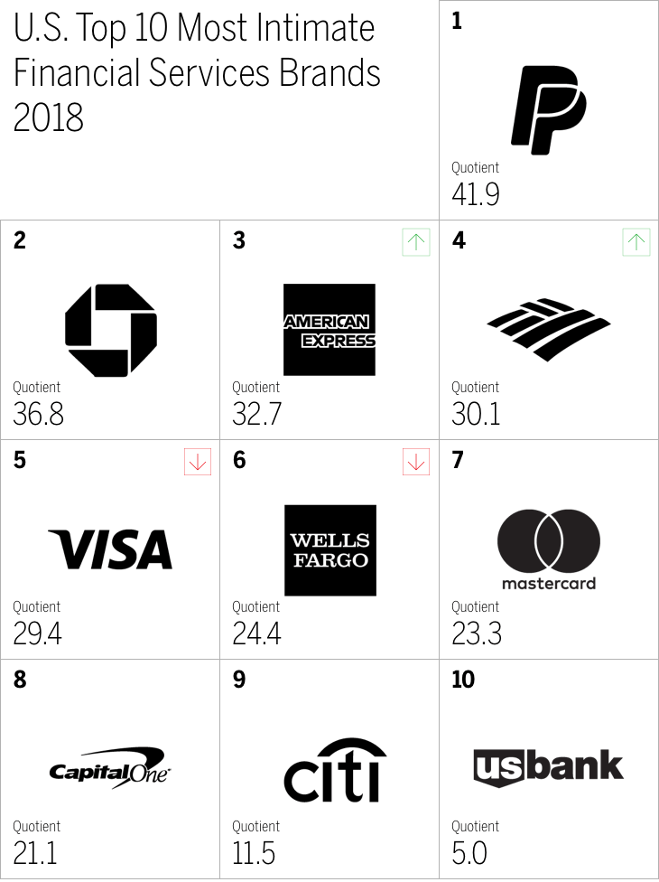 U.S. Top 10 Most Intimate
Financial Services Brands
2018