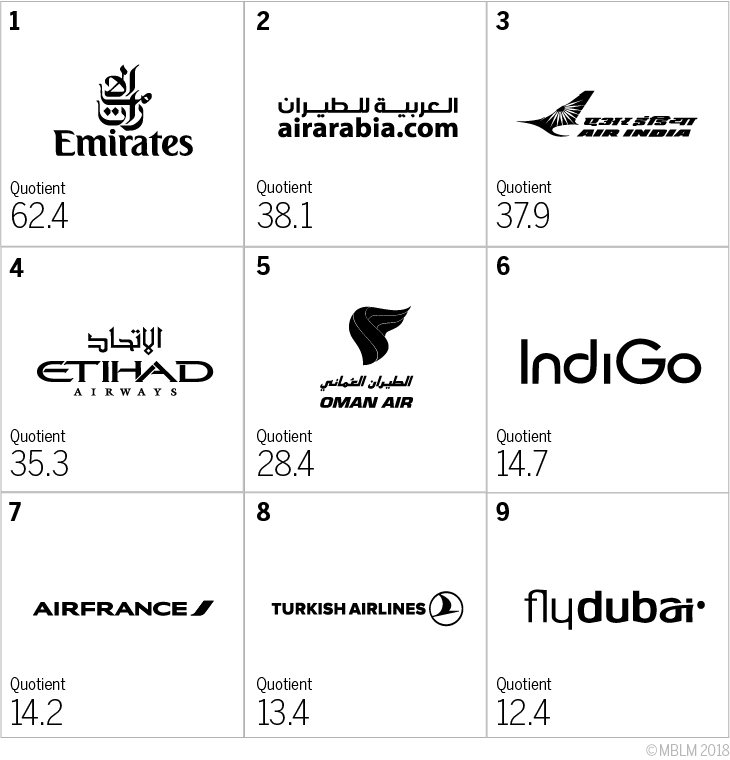 UAE Top Intimate Travel Brands 2018 Chart