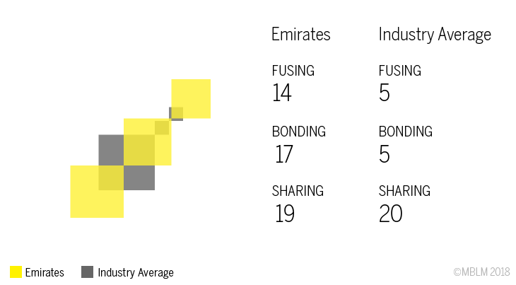 Emirates brand intimacy chart