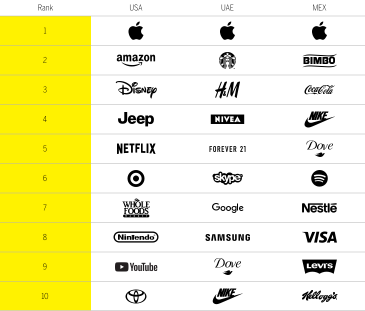 Top ten most intimate brands by country chart