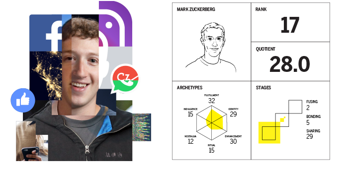 Mark Zuckerberg chart
