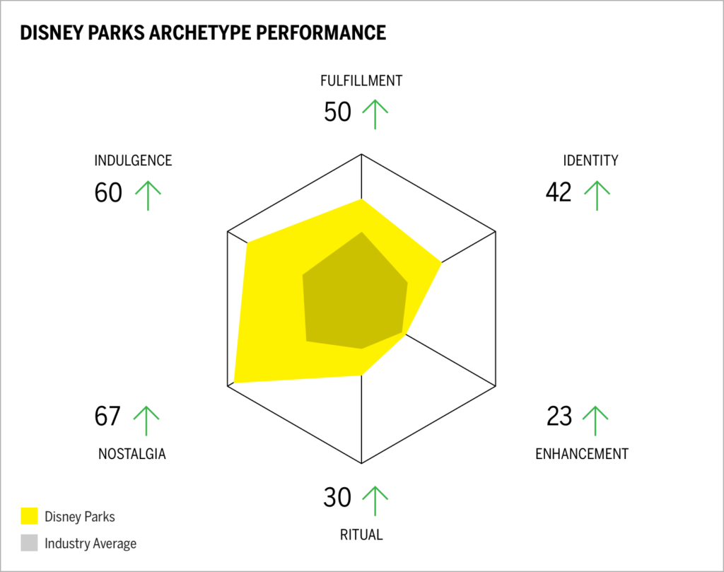 Disney Parks Archetype Performance Chart