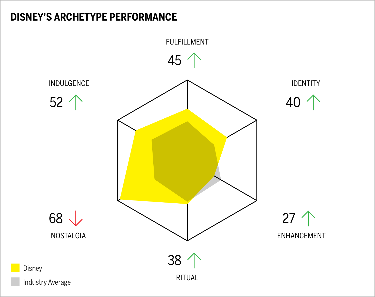 Disney's Archetype Performance Chart