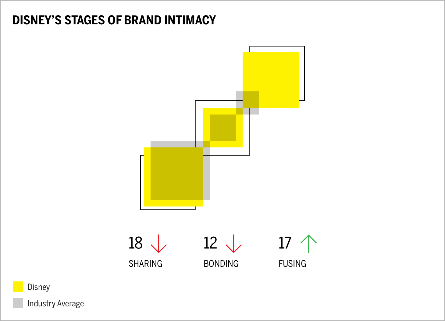 Disney's stages of brand intimacy chart