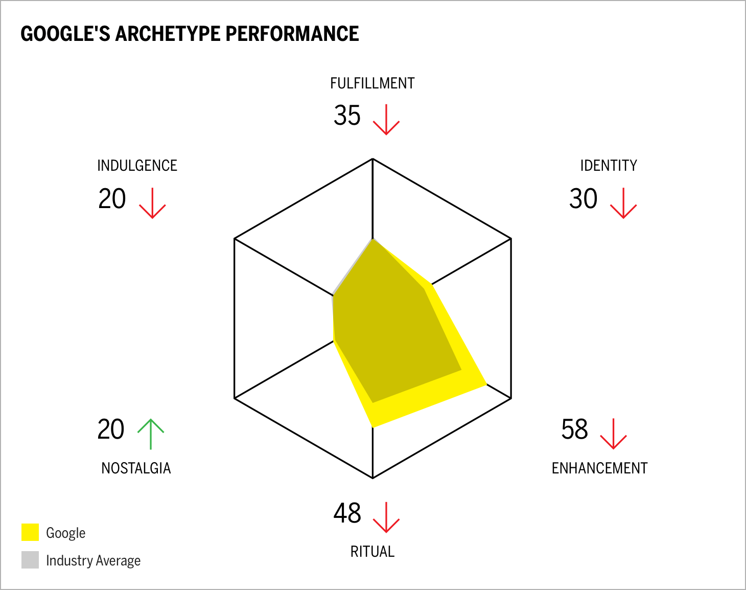 Google's Archetype Performance Chart