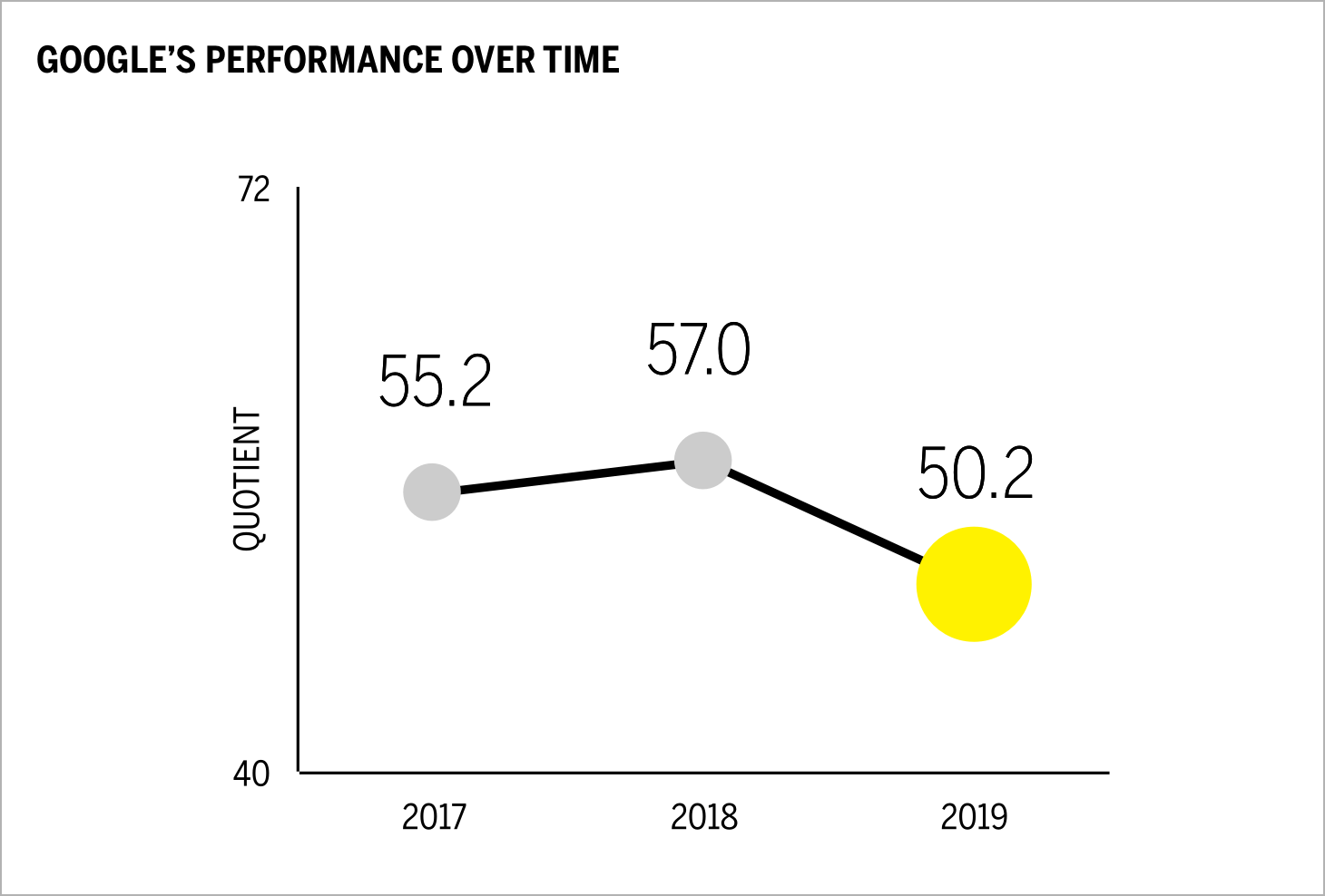 Google's Performance Over Time Chart