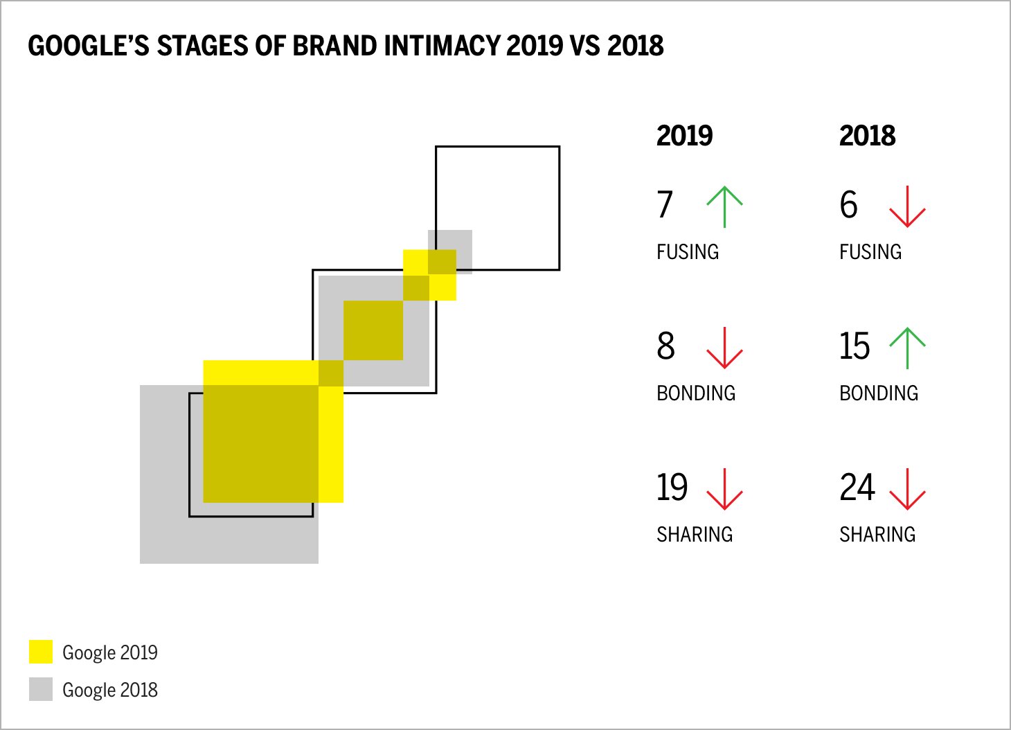Google's Stages of Brand Intimacy 2019 vs 2018 Chart