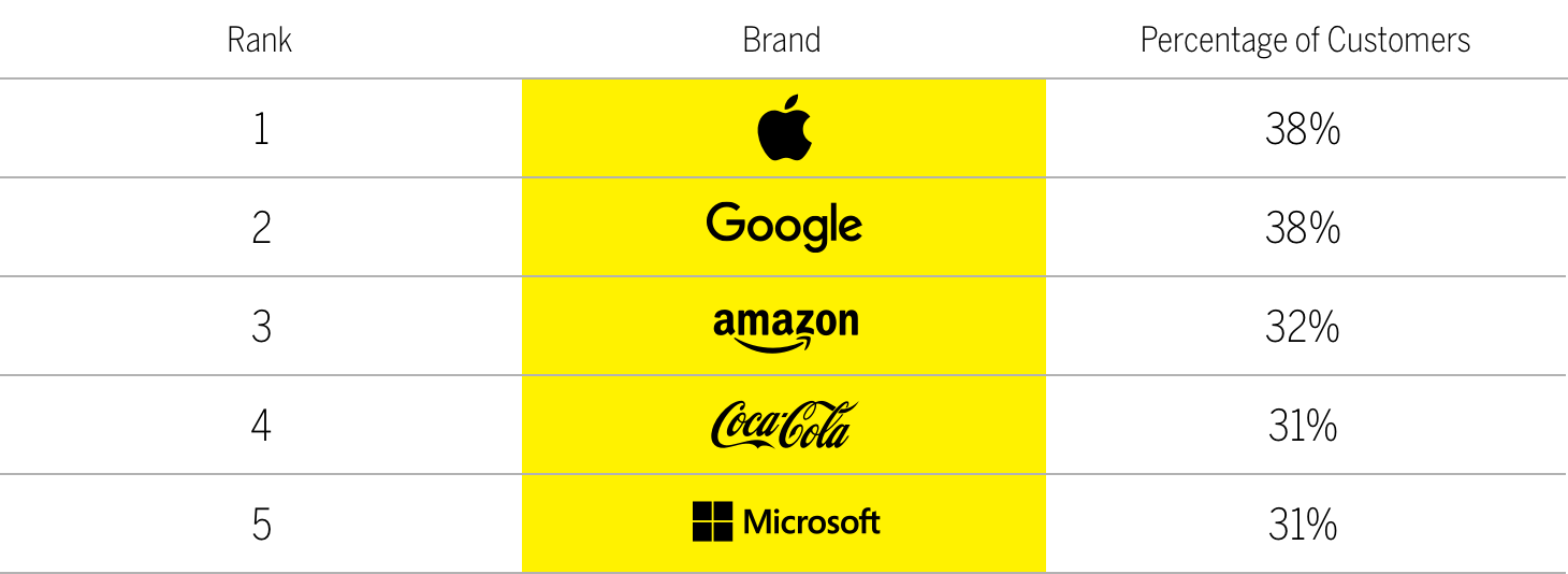 Top 5 brands users can't live without chart