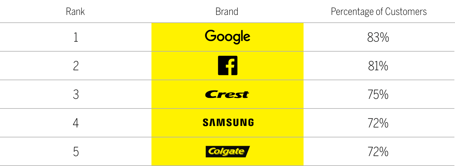 Top 5 brand for daily use chart