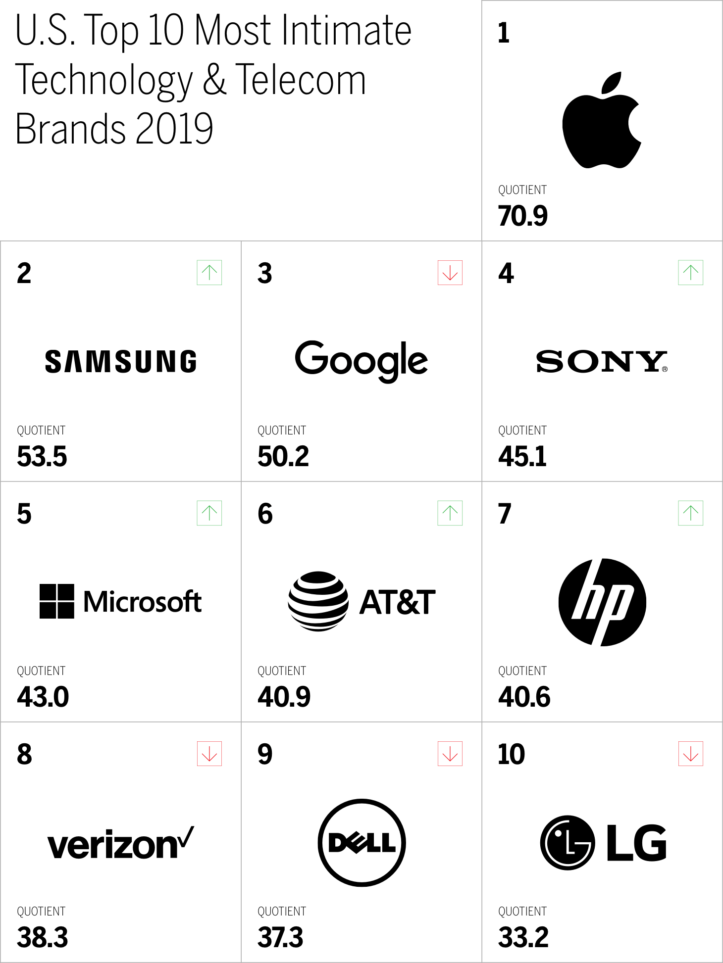 U.S. Top 10 Most Intimate Technology & Telecom Brands 2019 Chart