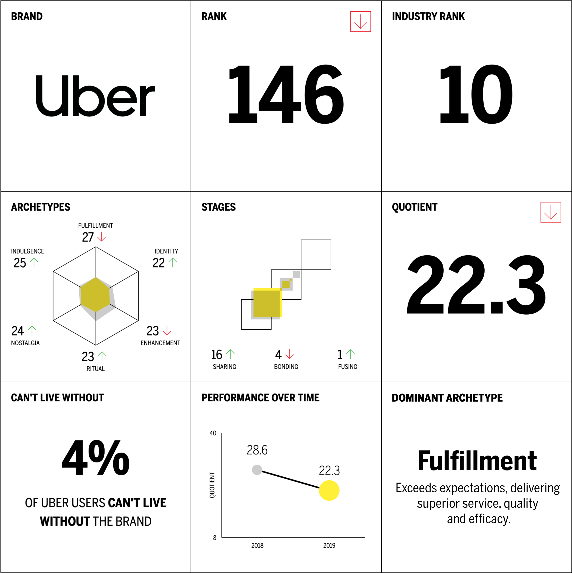 Uber Chart displaying overall Rank, industry rank, archetypes, stages and  quotients