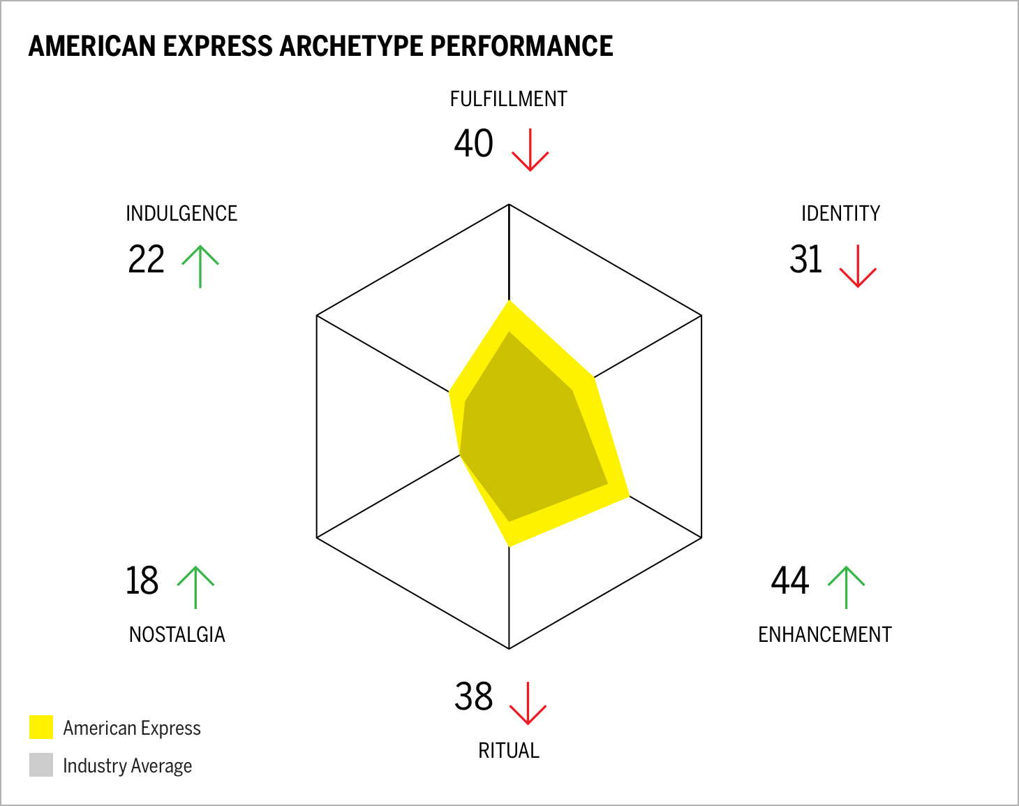 American Express Archetype Performance Chart