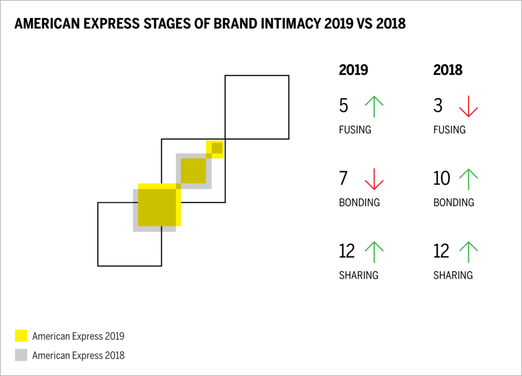 American Express Stages of Brand Intimacy 2019 vs 2018 Chart