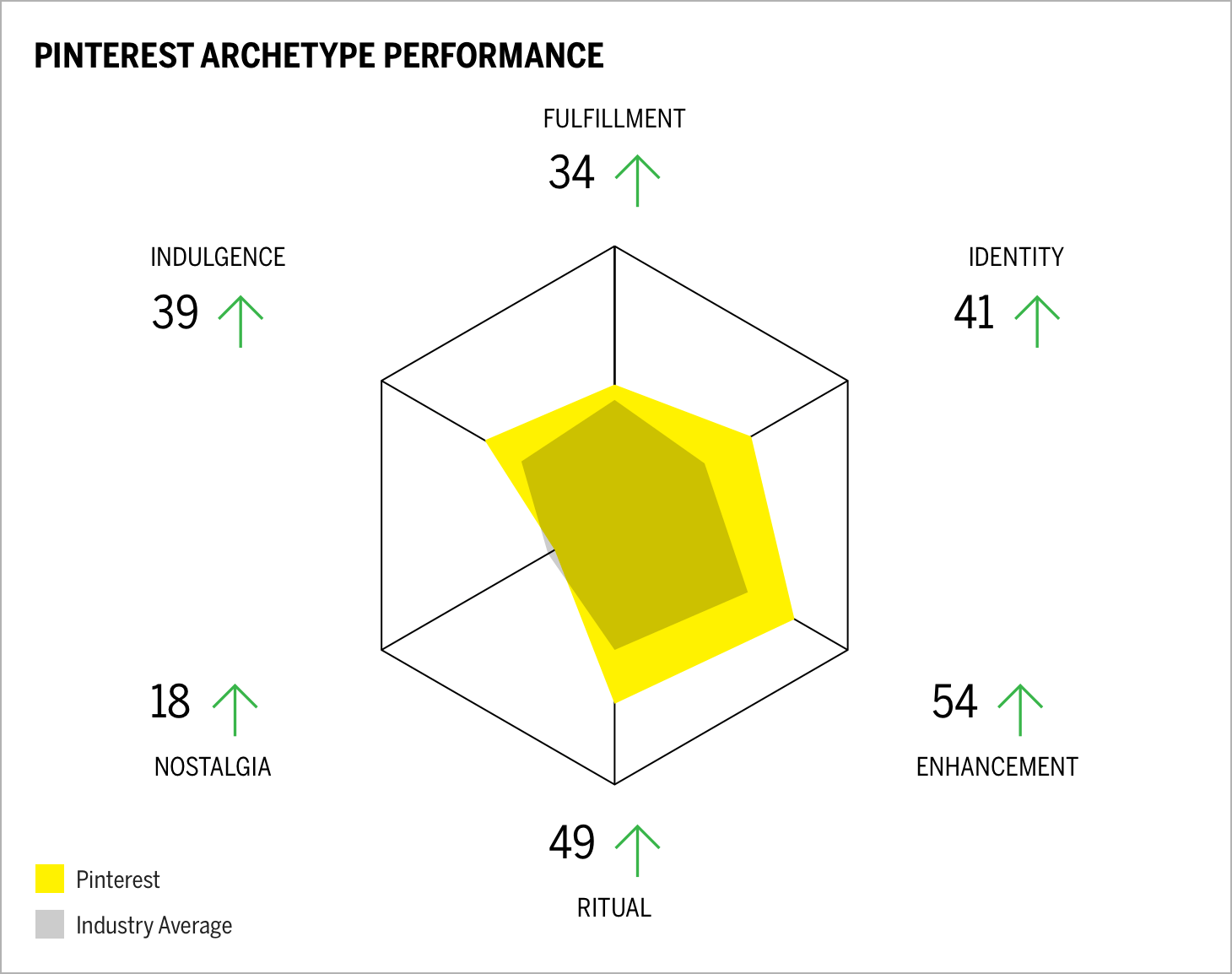 Pinterest Archetype Performance Chart