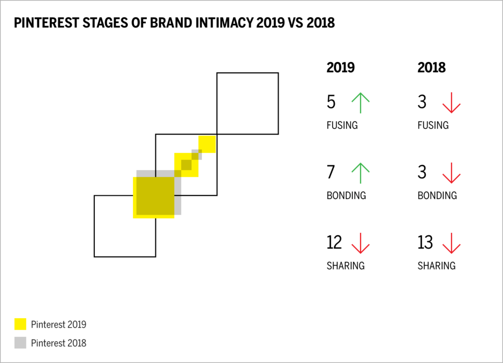 Pinterest Stages of Brand Intimacy 2019 vs 2018 Chart