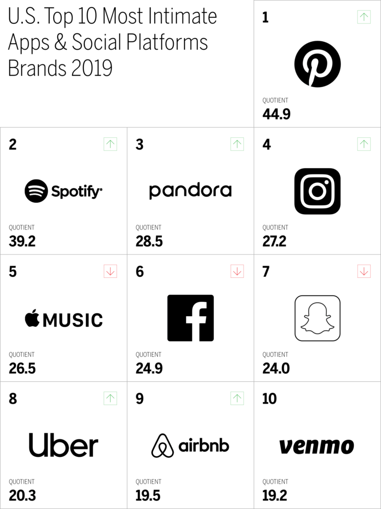 U.S. Top 10 Most Intimate Apps & Social Platforms Brands 2019