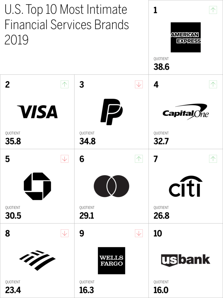 U.S. Top 10 Most Intimate Financial Services Brands 2019