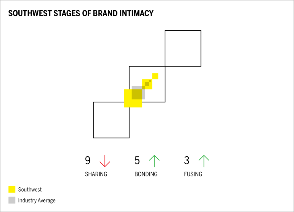 Southwest Stages of Brand Intimacy Chart