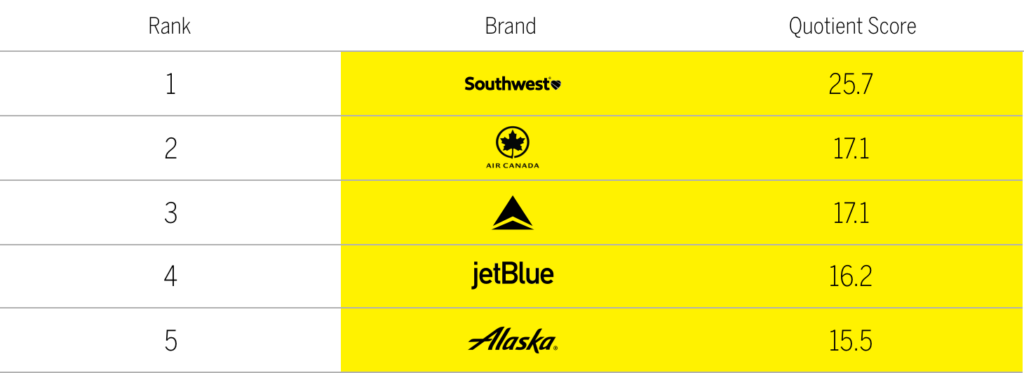 Top travel brands for users with incomes under $100,000 chart