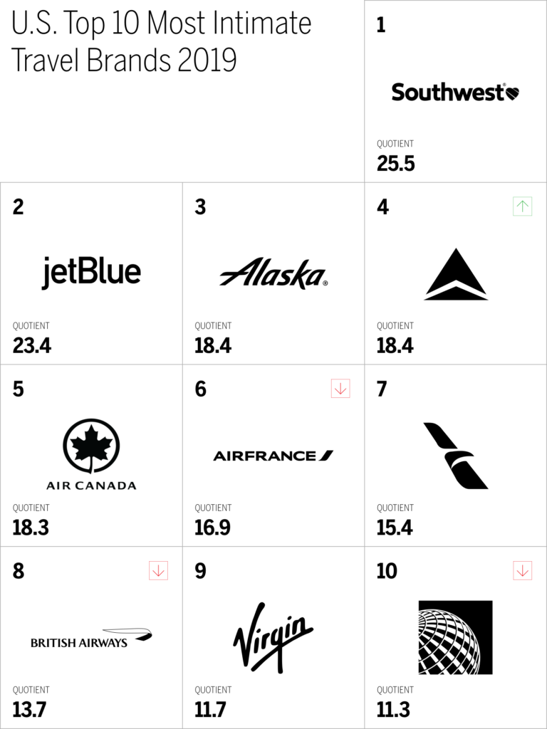 U.S. Top 10 Most Intimate Travel Brands 2019
