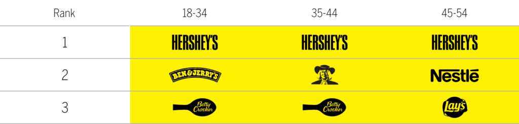 Hershey's ranks 1st across a diverse range of ages chart