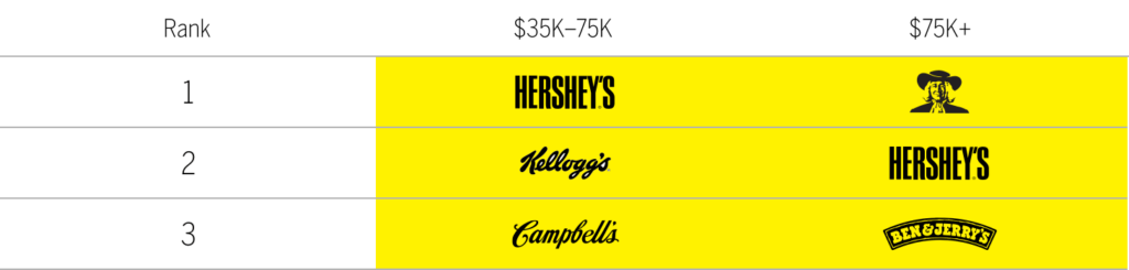 Hershey scores well across income levels chart
