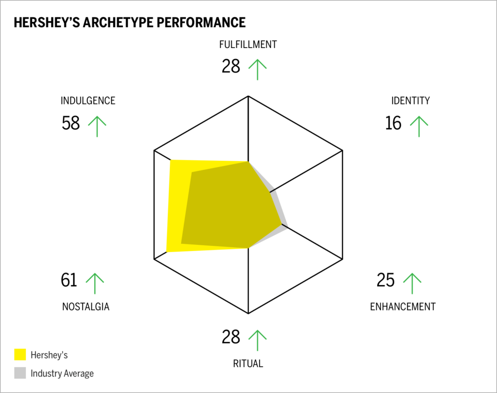 Hershey's Archetype Performance Chart