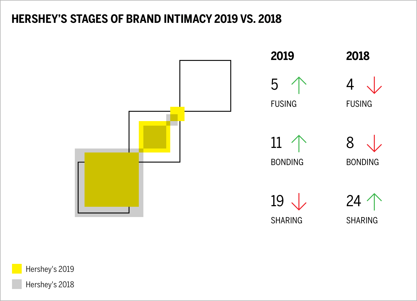 Hershey's Stages of Brand Intimacy 2019 vs. 2018 Chart