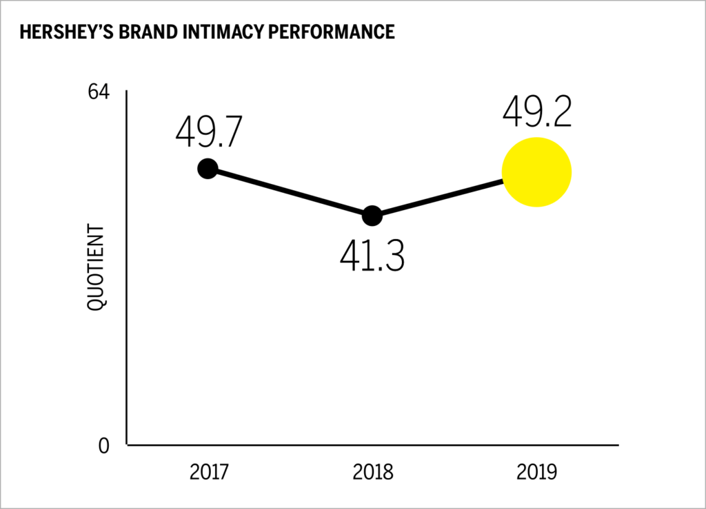 Hershey's Brand Intimacy Performance Chart