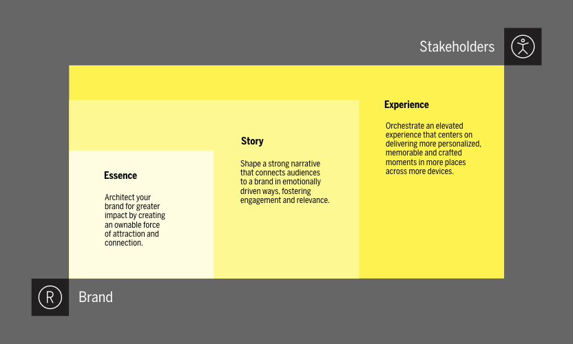 Diagram showing interrelated aspects of branding: essence, story, and experience.