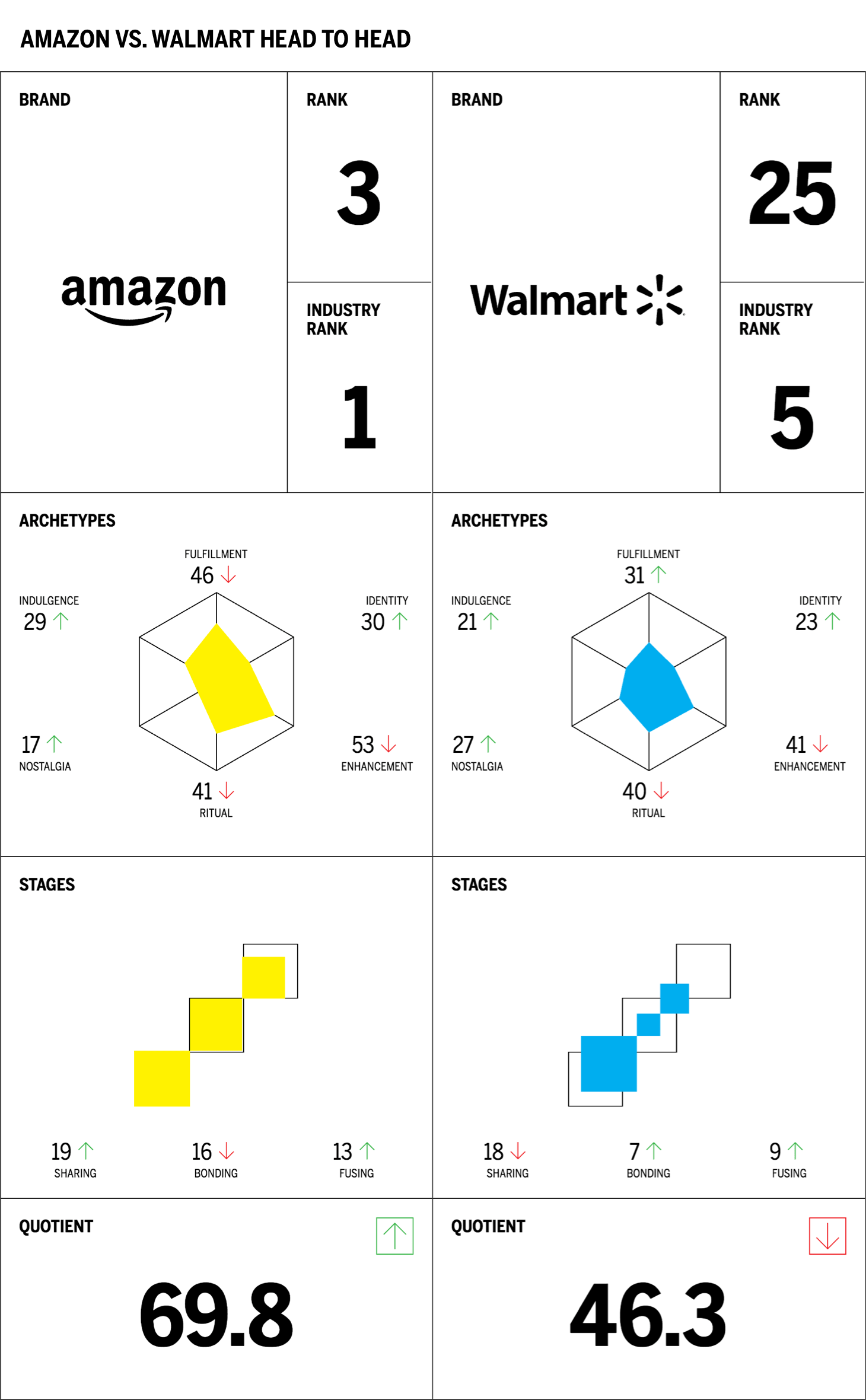 Amazon vs. Walmart Head to Head Chart