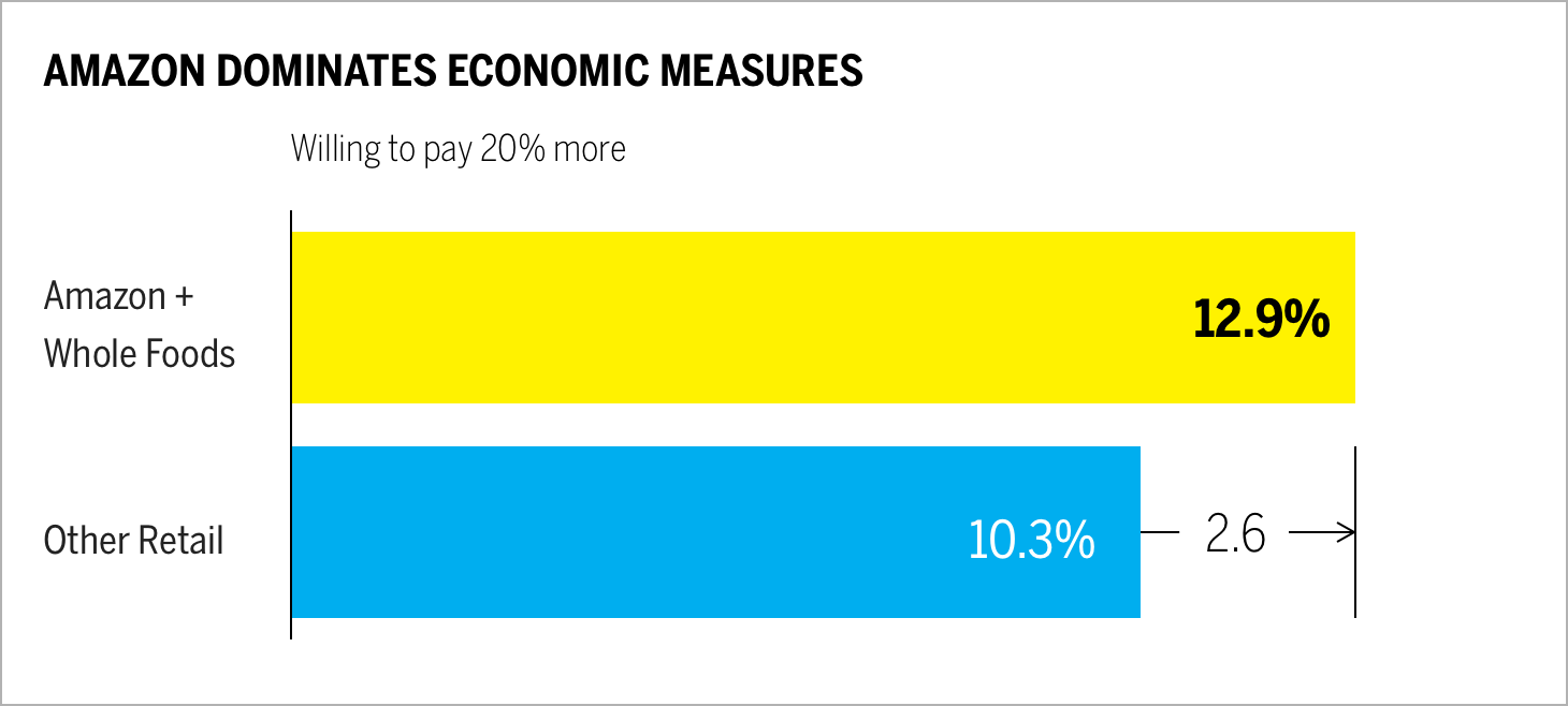 Amazon Dominates Economic Measures Chart