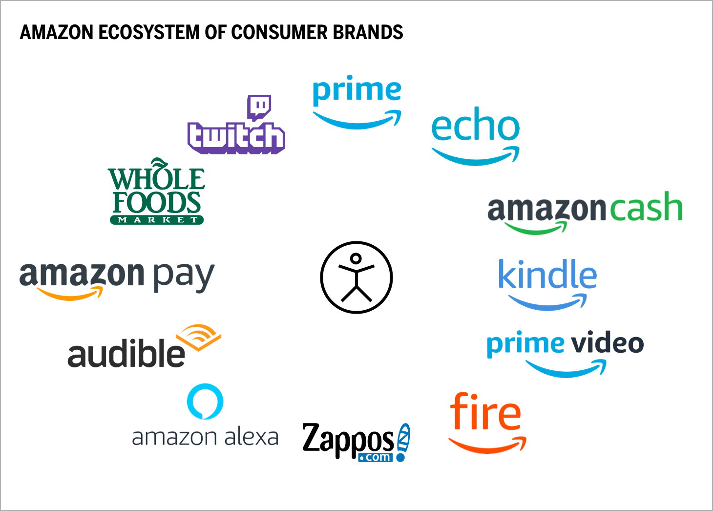 Amazon Ecosystem of Consumer Brands Chart