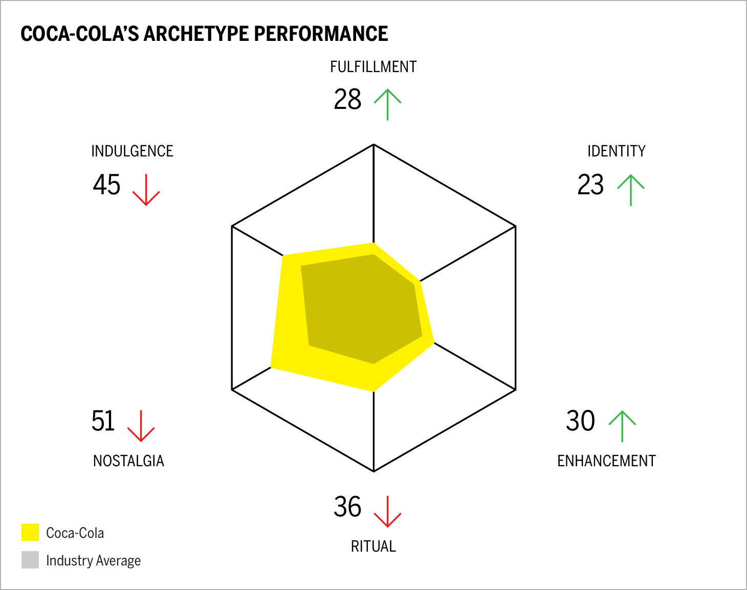 Coca-cola's Archetype Performance Chart