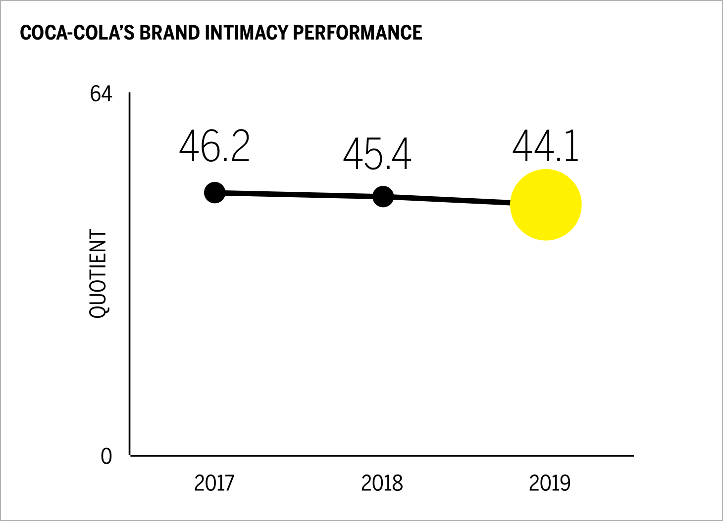 Coca-cola's Brand Intimacy Performance Chart