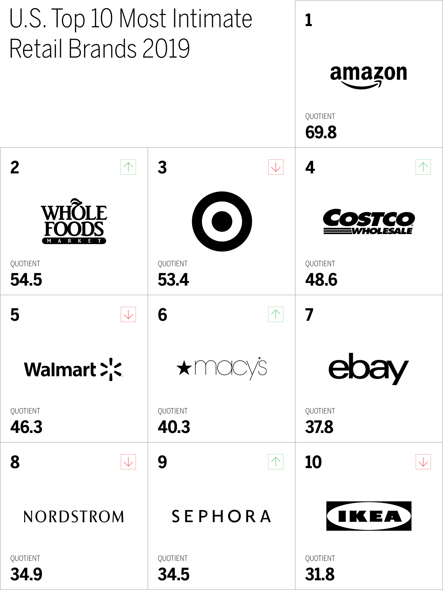 The top U.S. retail brands chart