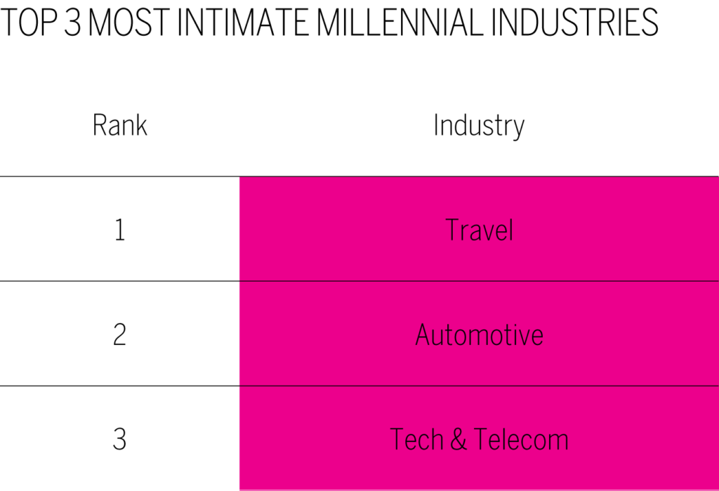 TOP 3 MOST INTIMATE MILLENNIAL INDUSTRIES CHART