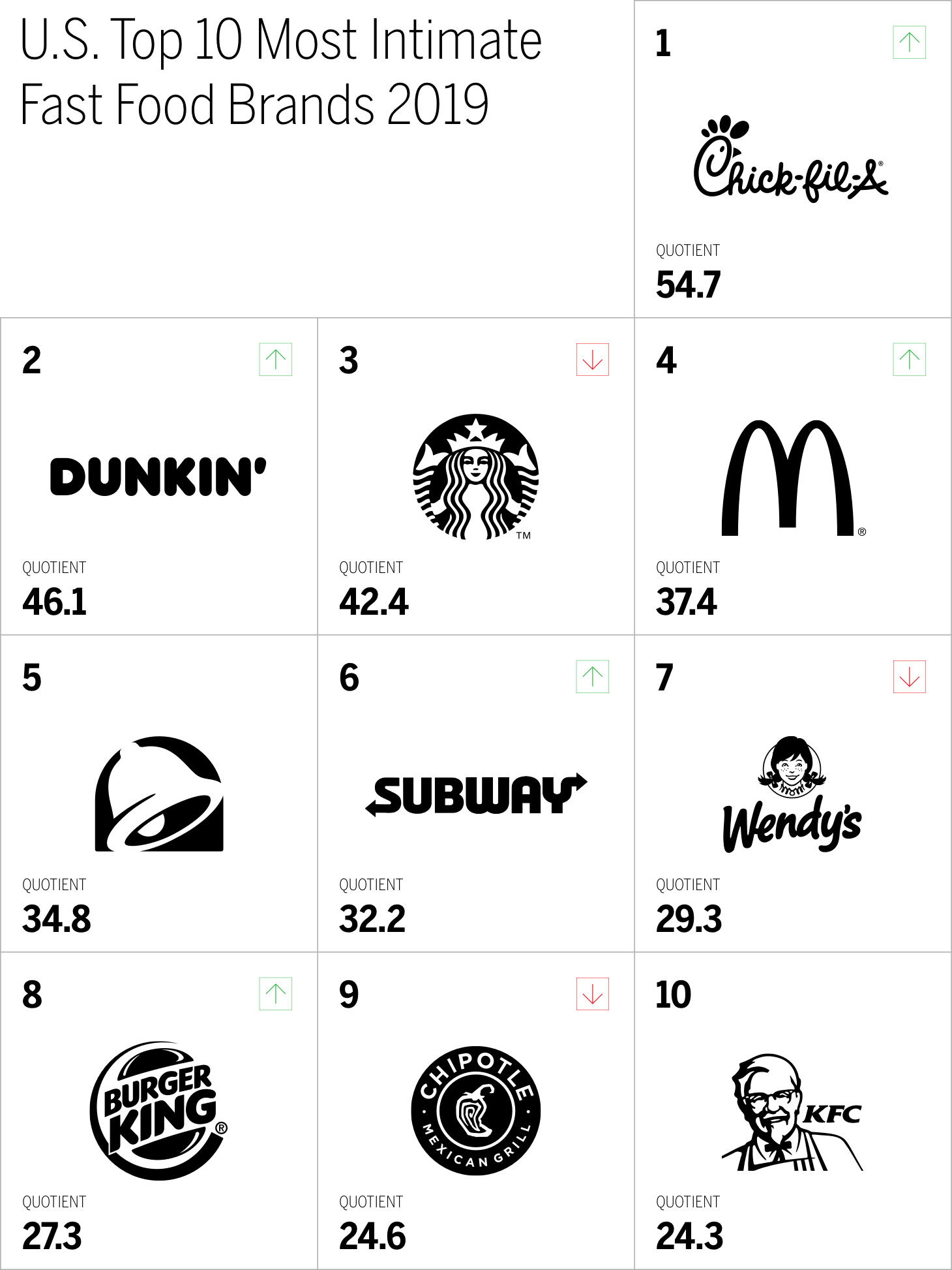 U.S. Top 10 Most Intimate
Fast Food Brands 2019 Chart