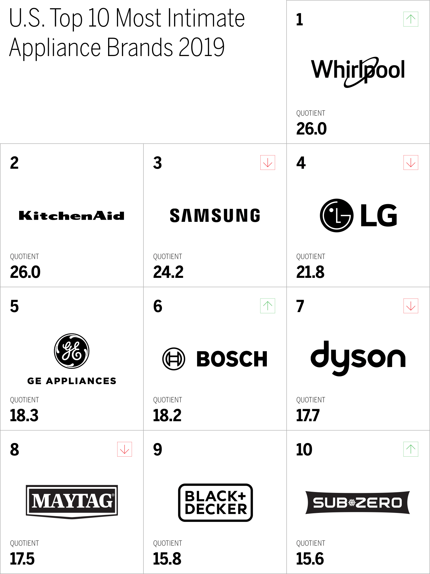 U.S. Top 10 Most Intimate
Appliance Brands 2019 Chart